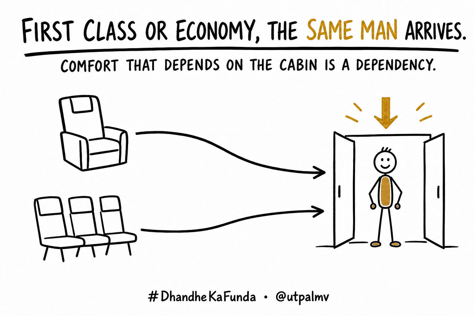 Sketchnote showing first-class and economy airplane seats converging on the same person at arrival, illustrating that cabin comfort does not change who arrives.