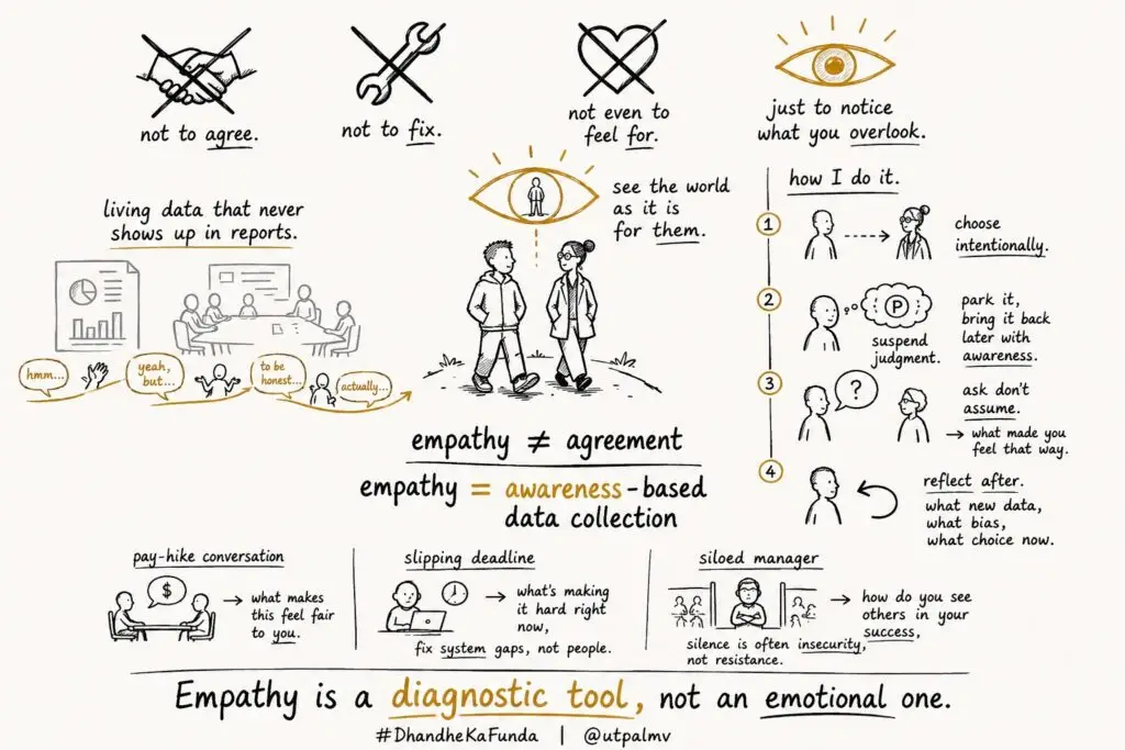 Empathy Walk sketchnote presenting observation, suspended judgment, inquiry, and reflection as an awareness-based diagnostic.