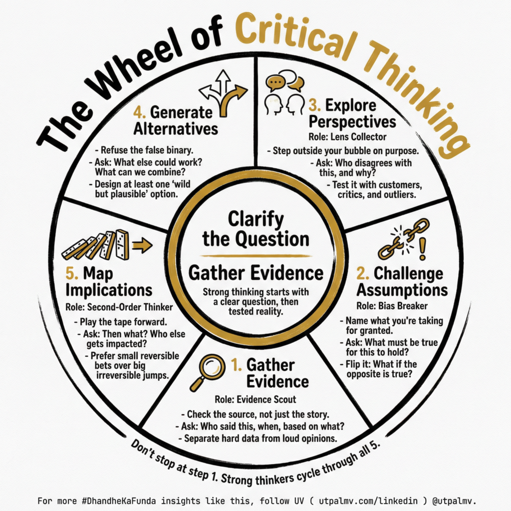Five-part critical-thinking wheel for gathering evidence, challenging assumptions, exploring perspectives, generating alternatives, and mapping implications.