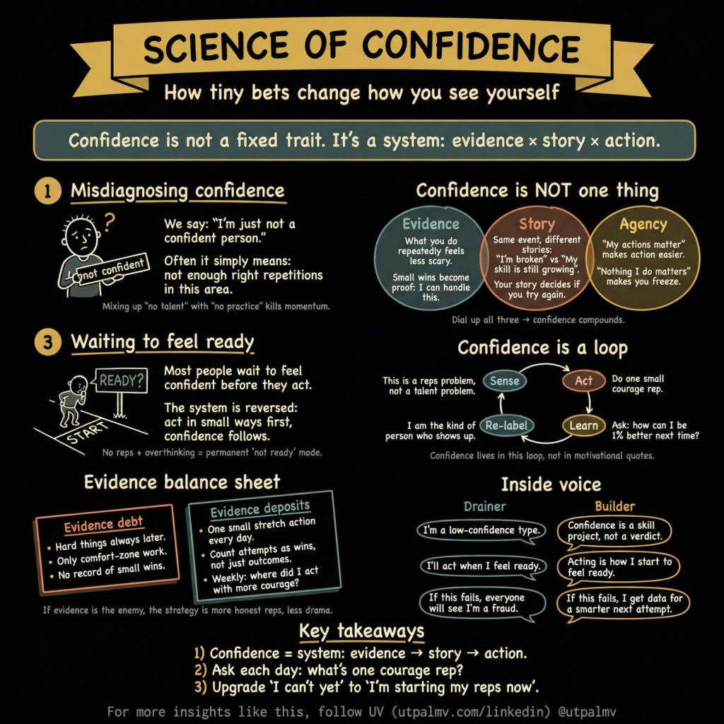Confidence framework connecting evidence, personal story, agency, repeated action, learning, and a more constructive inner voice.