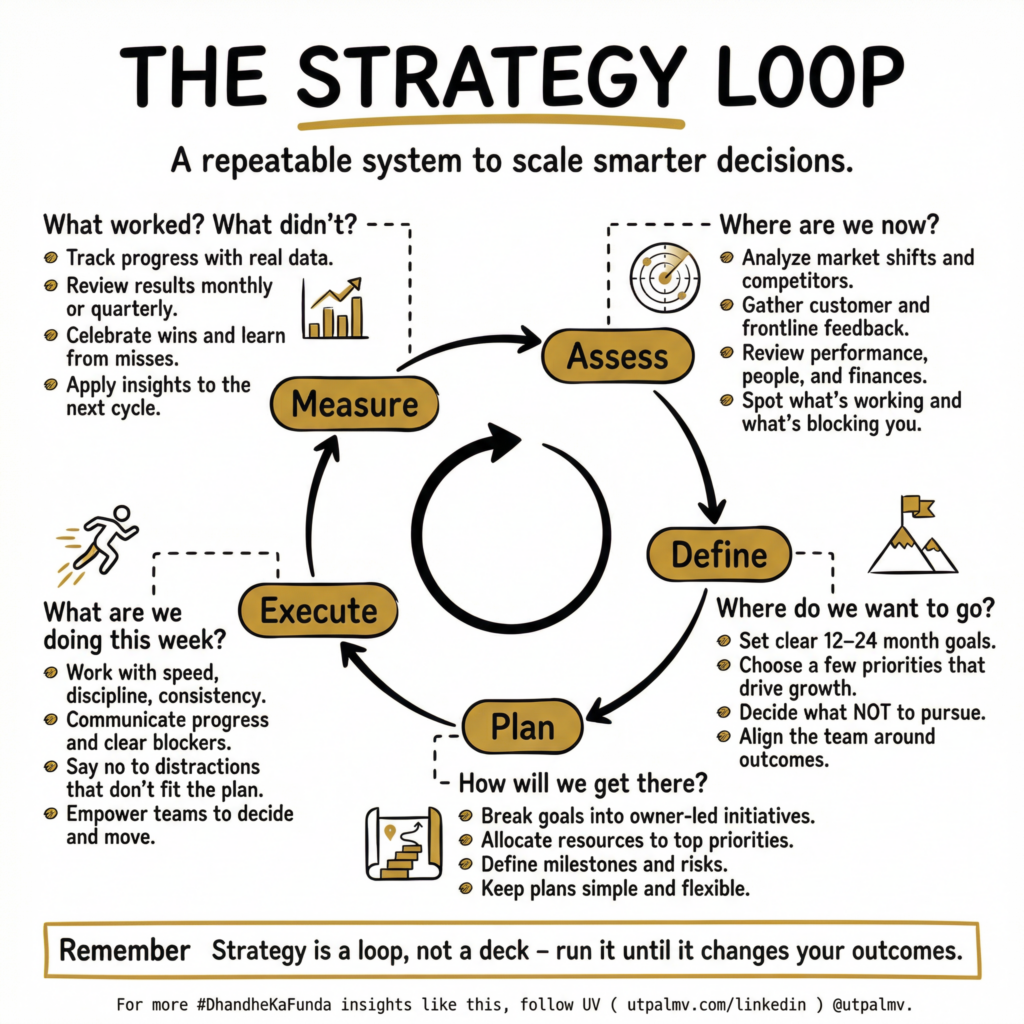 Circular strategy loop moving through assessment, definition, planning, execution, and measurement.