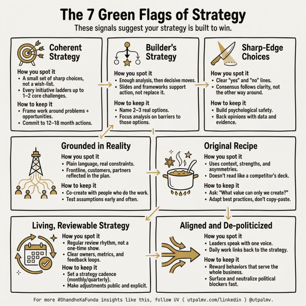 Seven green flags of strategy, including coherent choices, real-world grounding, reviewability, and organizational alignment.
