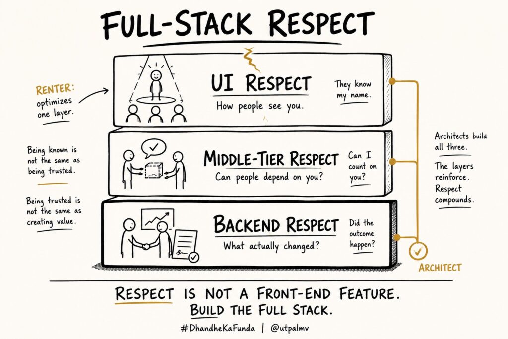 Full-stack respect model linking visibility, dependability, and actual outcomes as reinforcing layers.