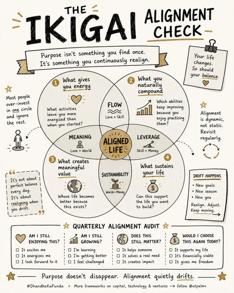 Four-circle Ikigai alignment check linking energy, growth, meaningful value, and financial sustainability around an aligned life.
