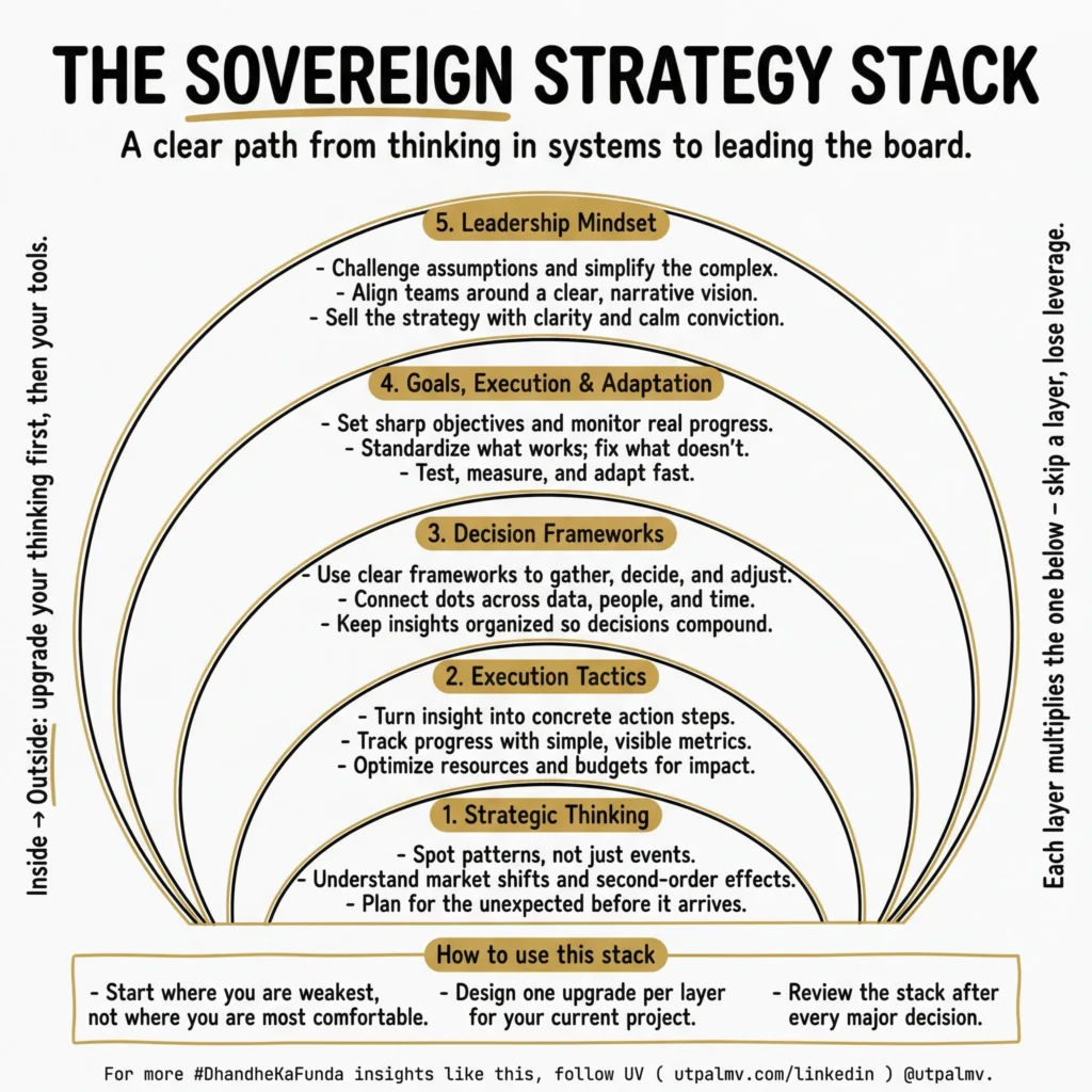 Five-layer strategy stack progressing from strategic thinking through execution, decision frameworks, adaptation, and leadership mindset.