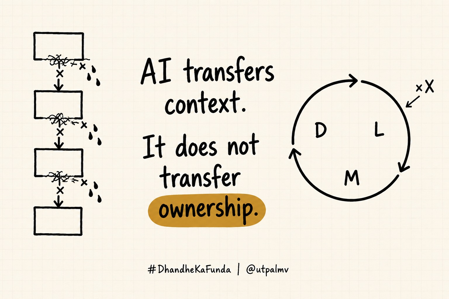 Diagram showing context leaking across handoffs while a DLM loop retains ownership, with multipliers applied to the loop.