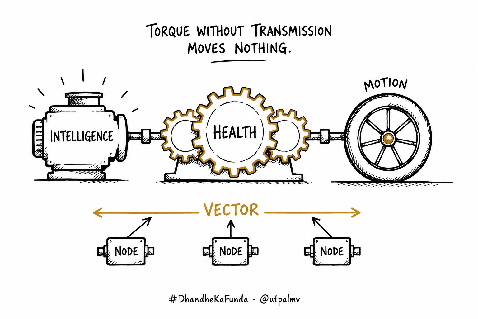 Hand-drawn drivetrain showing intelligence as an engine, health as interlocking gears, and motion as a wheel, with three organizational nodes aligned by a shared vector.