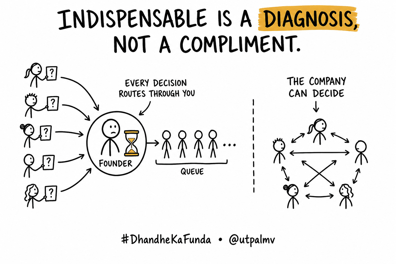 Team members route questions through a founder bottleneck while a second diagram shows the company deciding through a distributed network, beneath the words Indispensable is a diagnosis, not a compliment.