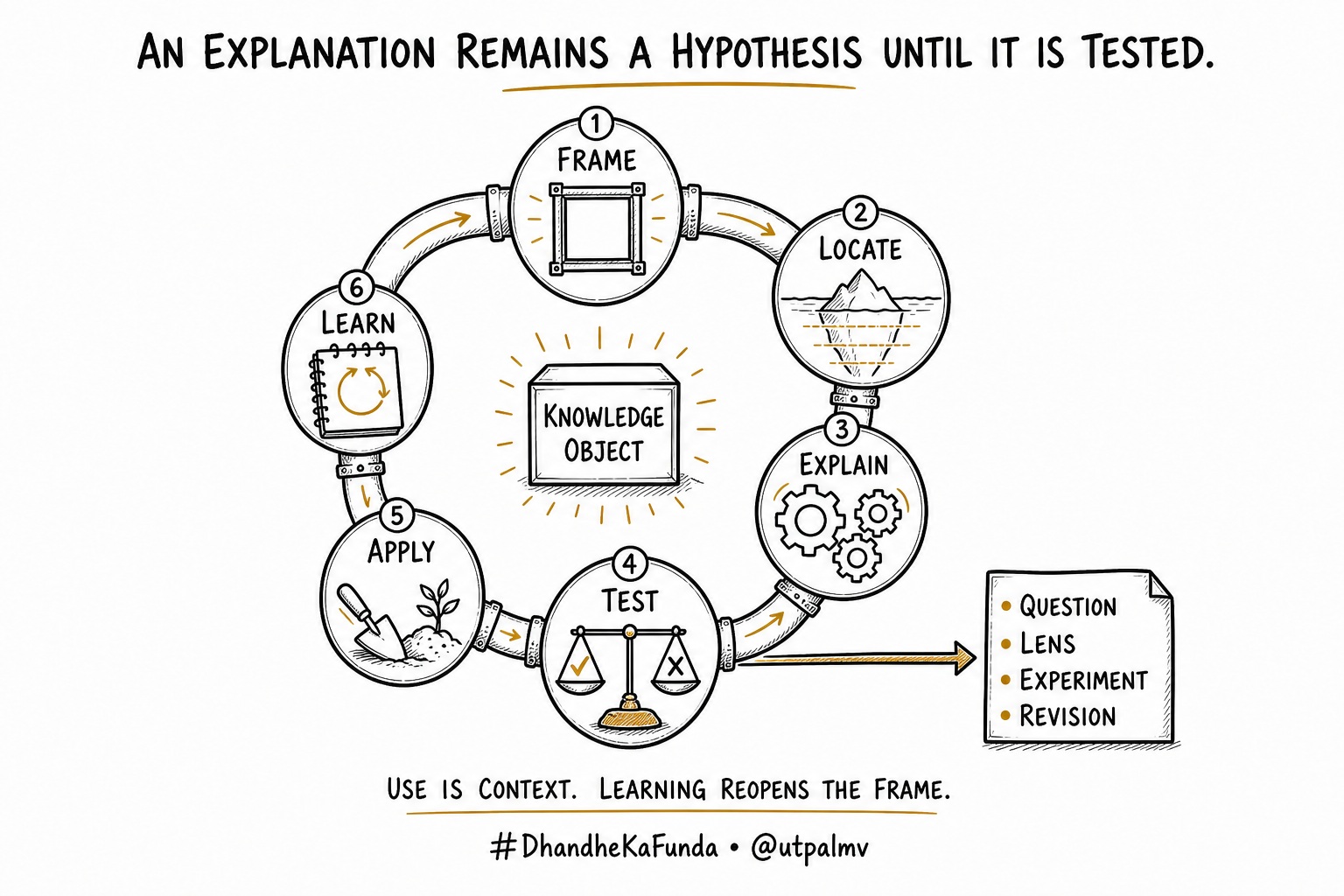 Hand-drawn KNOLt examination loop moving one knowledge object through Frame, Locate, Explain, Test, Apply, and Learn, producing a question, lens, experiment, and revision.
