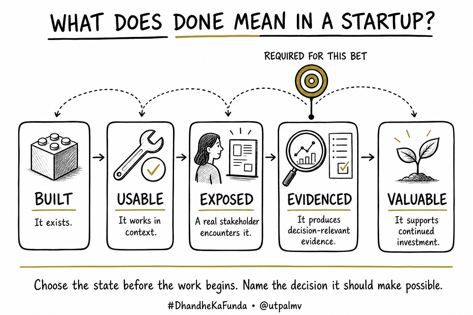 Sketchnote distinguishing five completion states for a startup bet: built, usable, exposed, evidenced, and valuable.