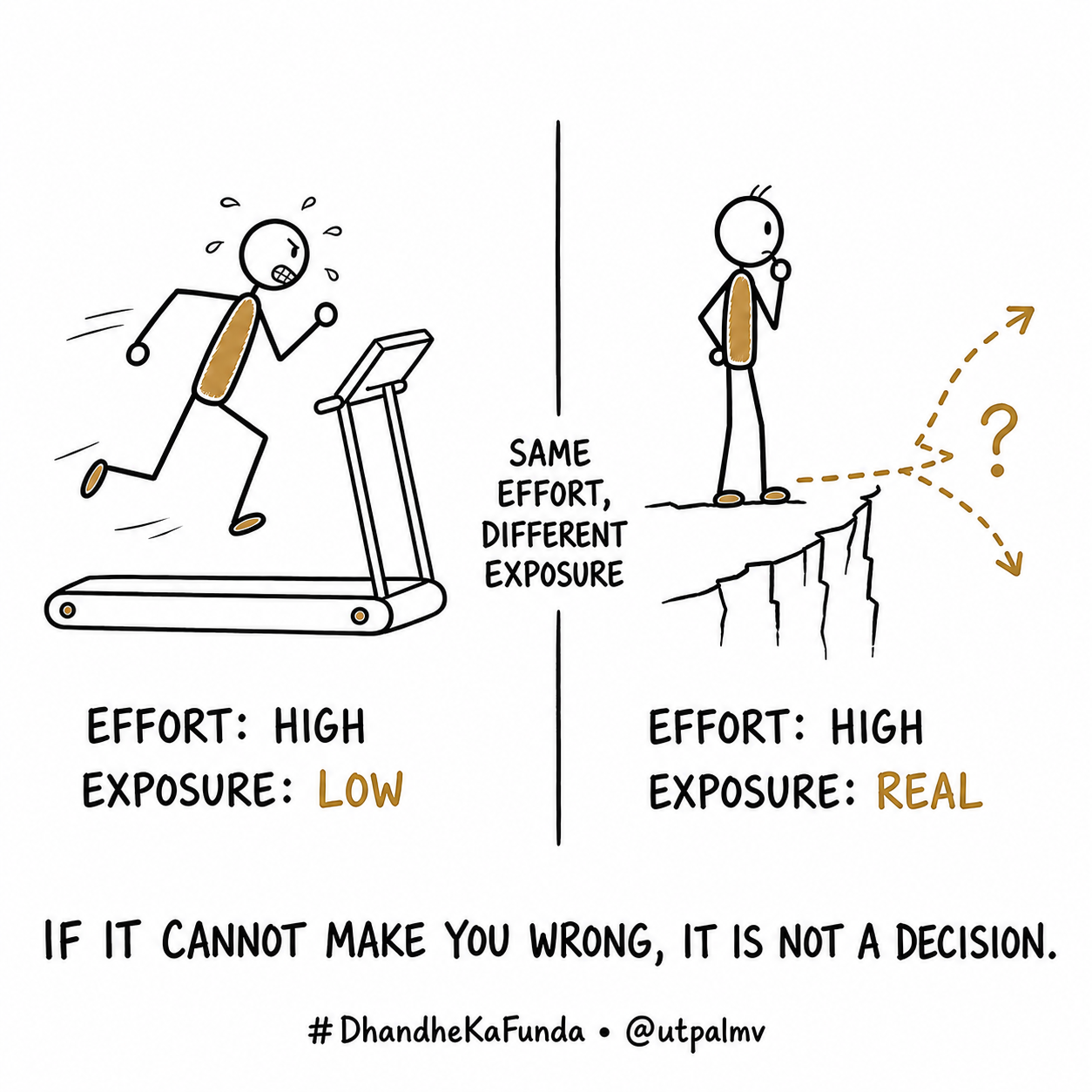 A gold-accented stick figure runs on a minimal treadmill labeled high effort and low exposure, while another faces a branching decision edge labeled high effort and real exposure; signed #DhandheKaFunda and @utpalmv.