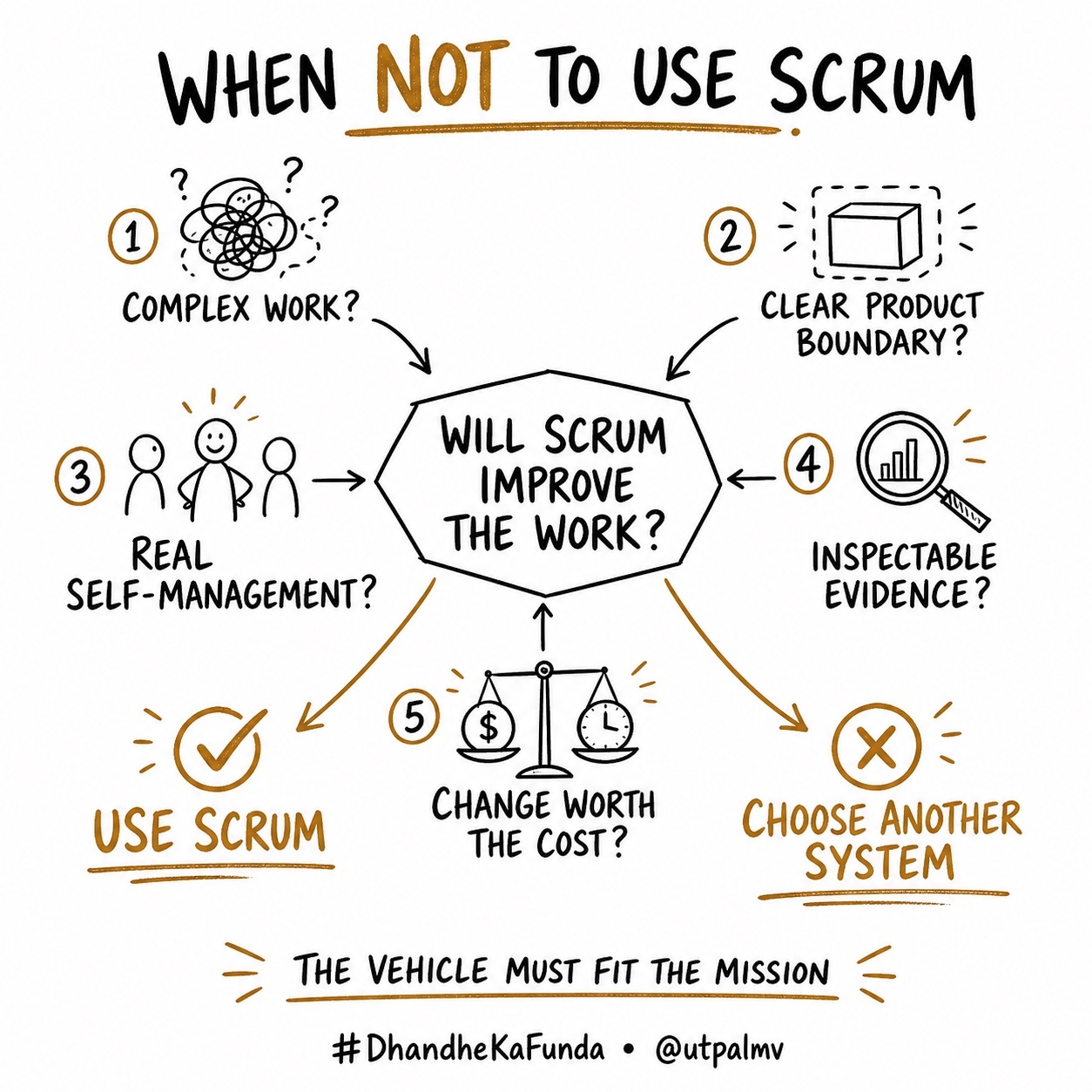 Sketchnote asking whether Scrum will improve the work through 5 contextual-fit checks: complexity, product boundary, self-management, inspectable evidence, and change cost.