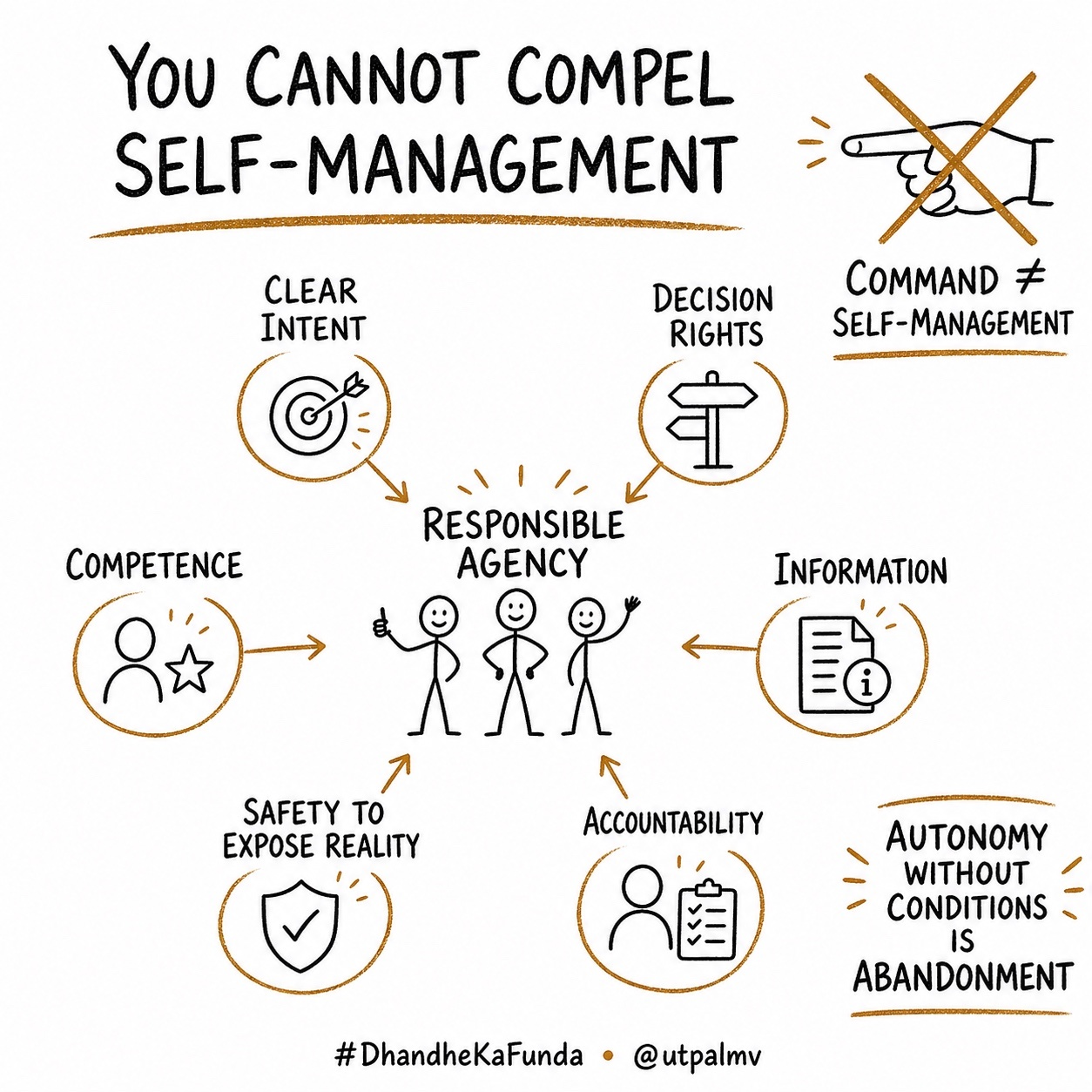 Sketchnote showing 6 conditions for responsible agency: clear intent, decision rights, competence, information, safety to expose reality, and accountability.