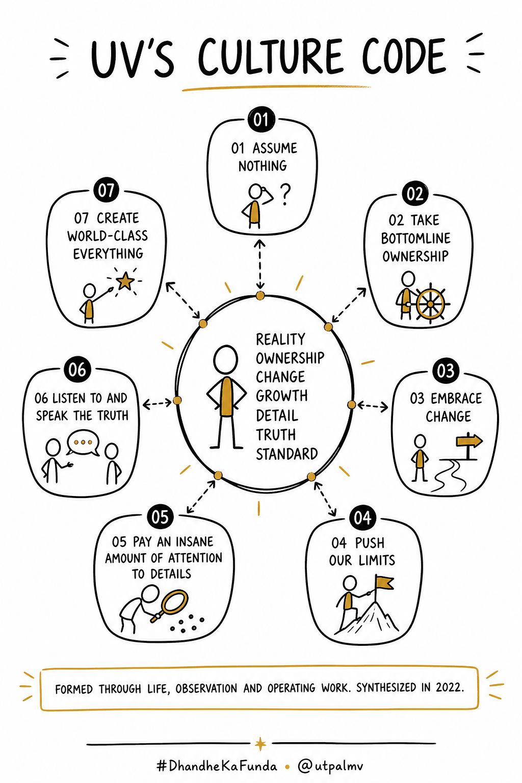 Sketchnote presenting UV’s seven-part Culture Code around a central system of reality, ownership, change, growth, detail, truth, and standard.