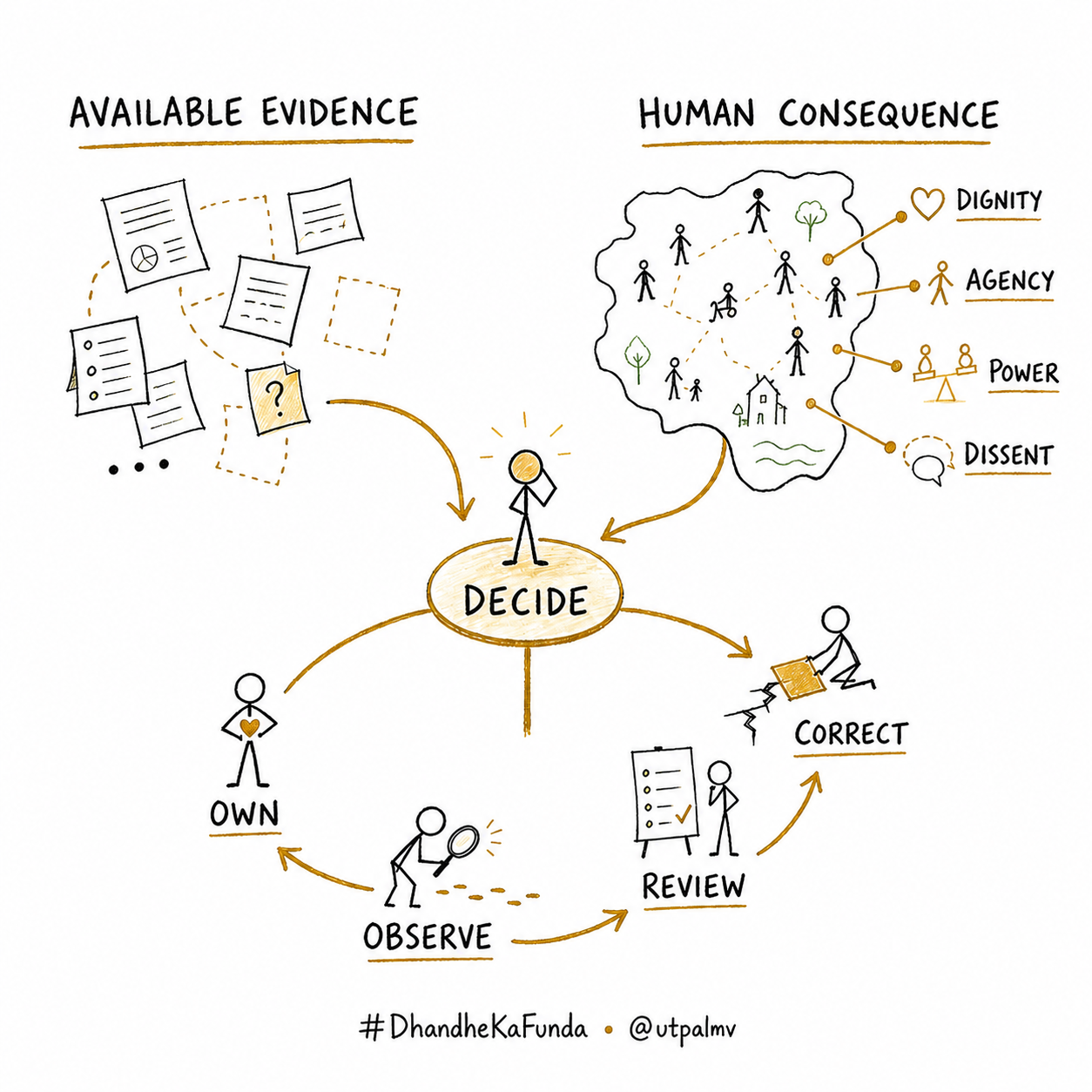 Sketchnote showing available evidence and human consequences converging on a decision, followed by an accountability loop through ownership, observation, review, and correction.
