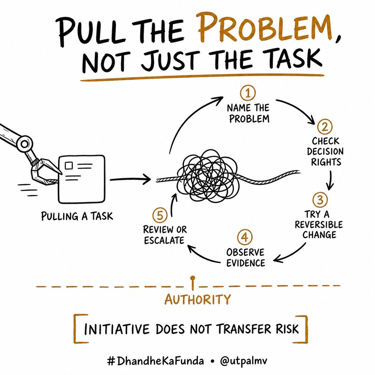 Sketchnote contrasting mechanical task pull with a bounded problem-solving loop that checks decision rights, tests a reversible change, observes evidence, and reviews or escalates.