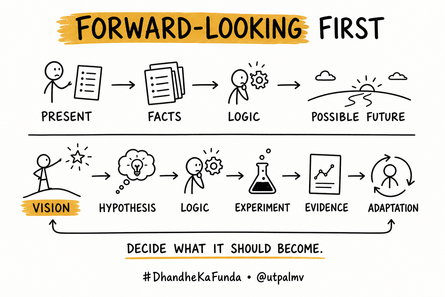 Sketchnote contrasting present-led reasoning from facts and logic with a forward-looking sequence from vision through hypothesis, experiment, evidence, and adaptation.