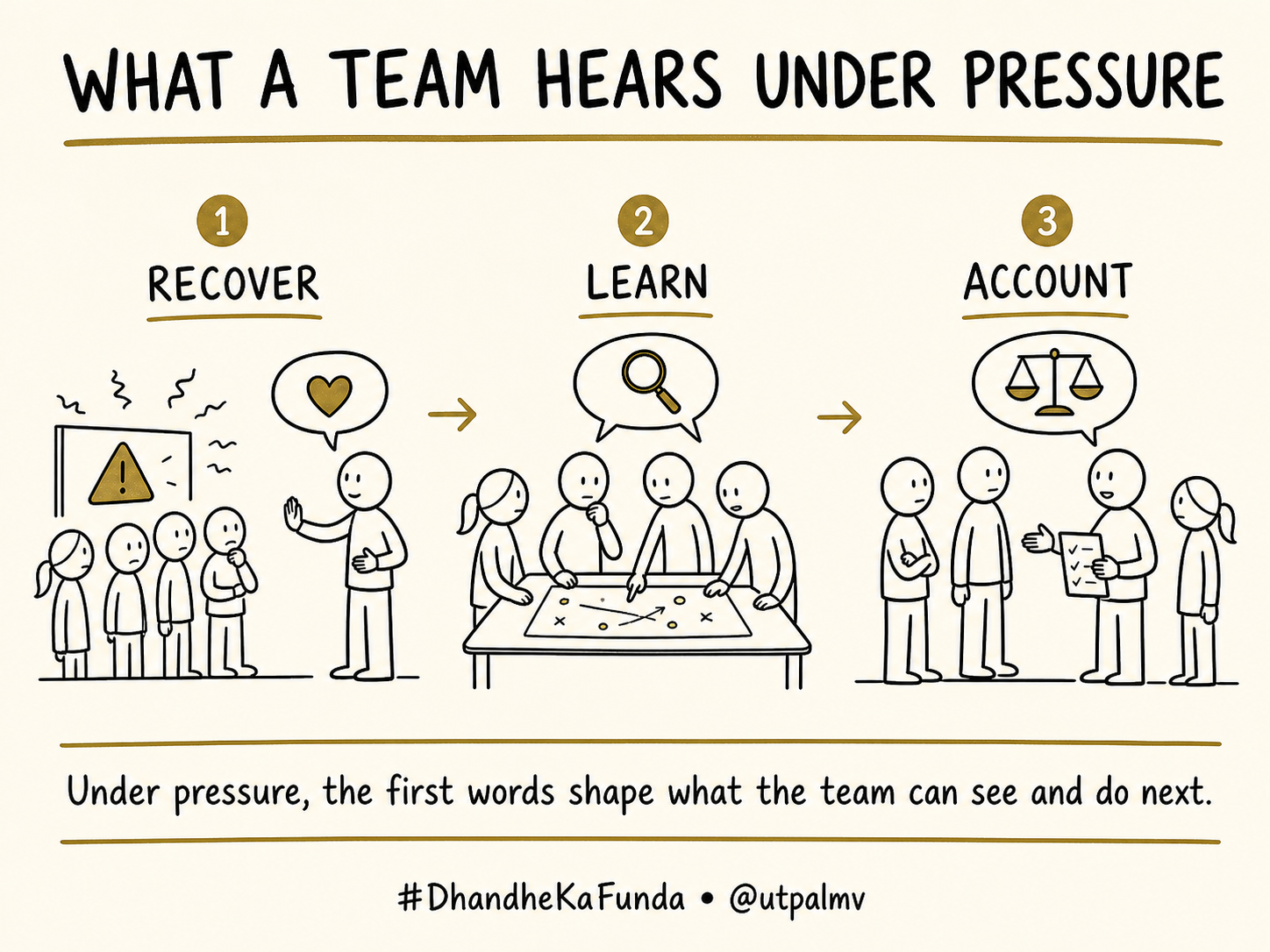 Under pressure, the first words shape what the team can see and do next.