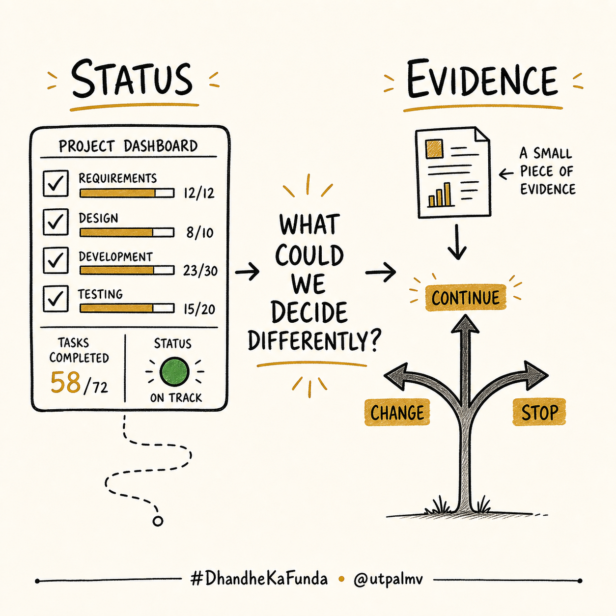 Hand-drawn sketchnote contrasting a green project status dashboard with evidence that can lead to continue, change, or stop decisions, centered on the question, What could we decide differently?
