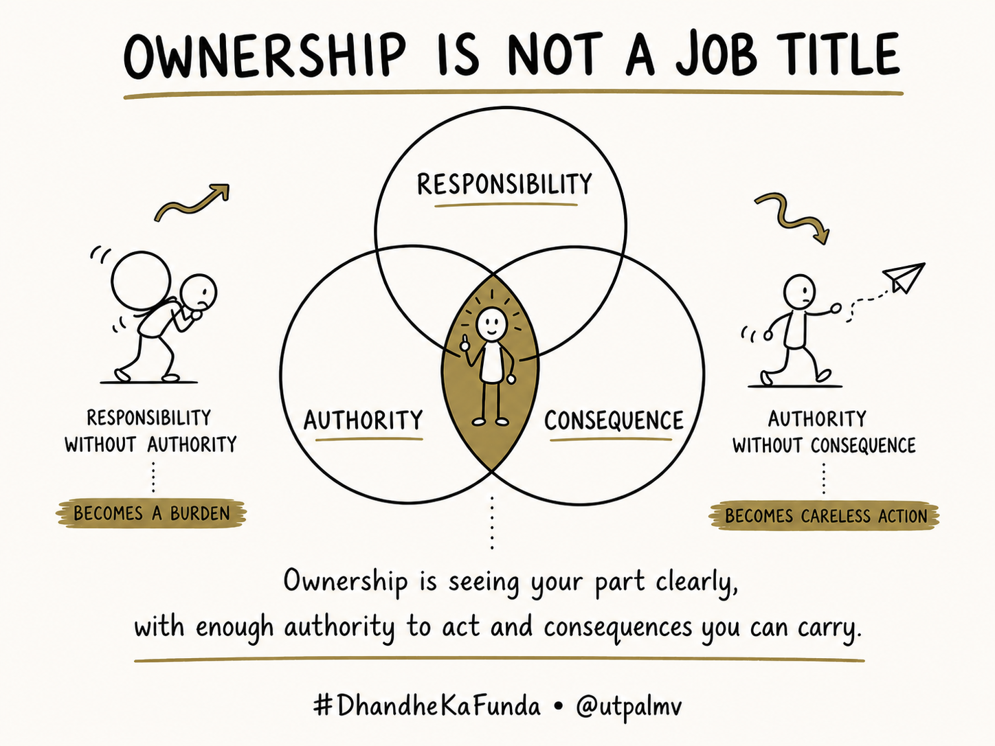 A line-drawn sketchnote shows ownership as the overlap of responsibility, authority, and consequences a person can carry.
