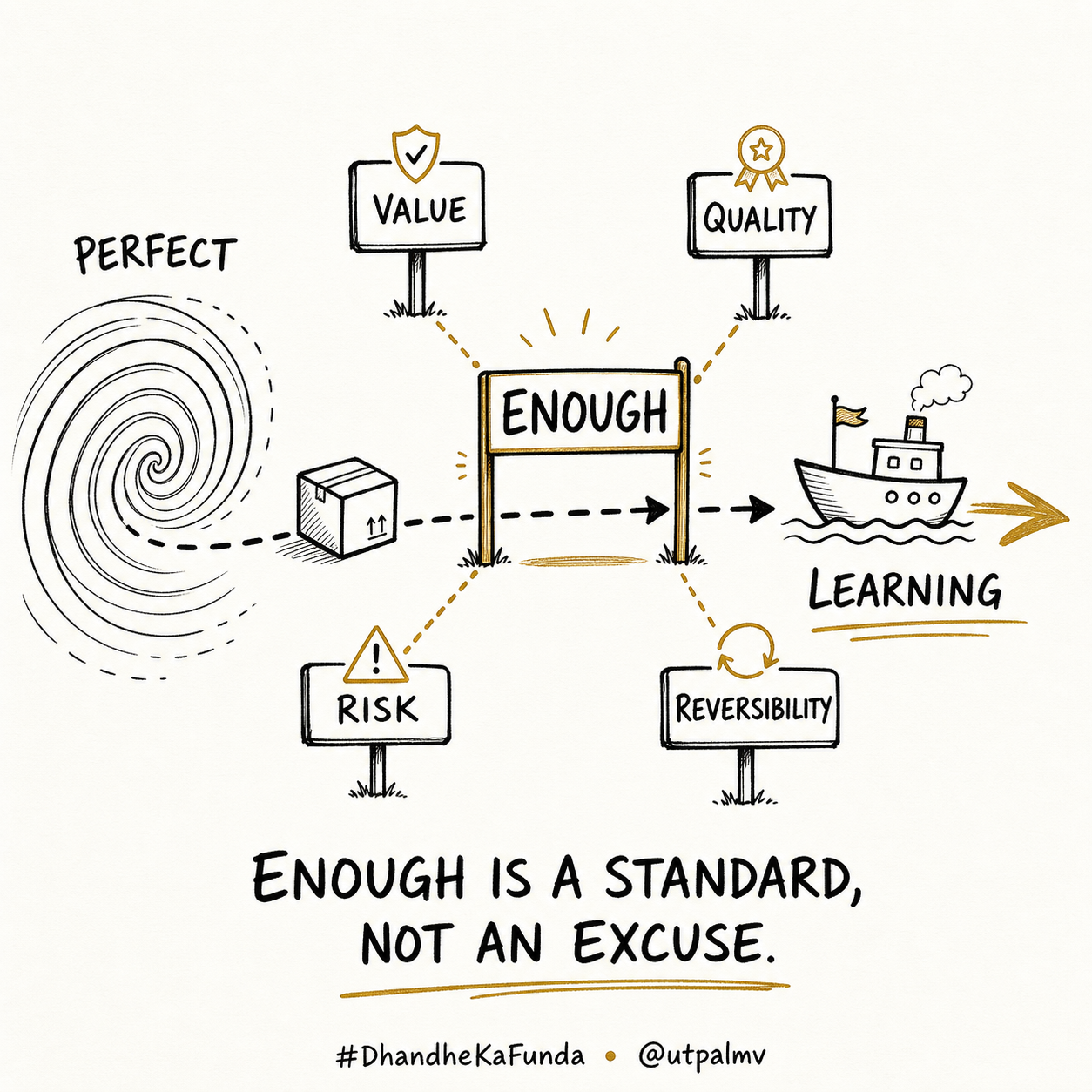 Hand-drawn sketchnote showing a product leaving an endless perfection spiral and crossing an enough threshold guarded by value, quality, risk, and reversibility before moving toward learning.