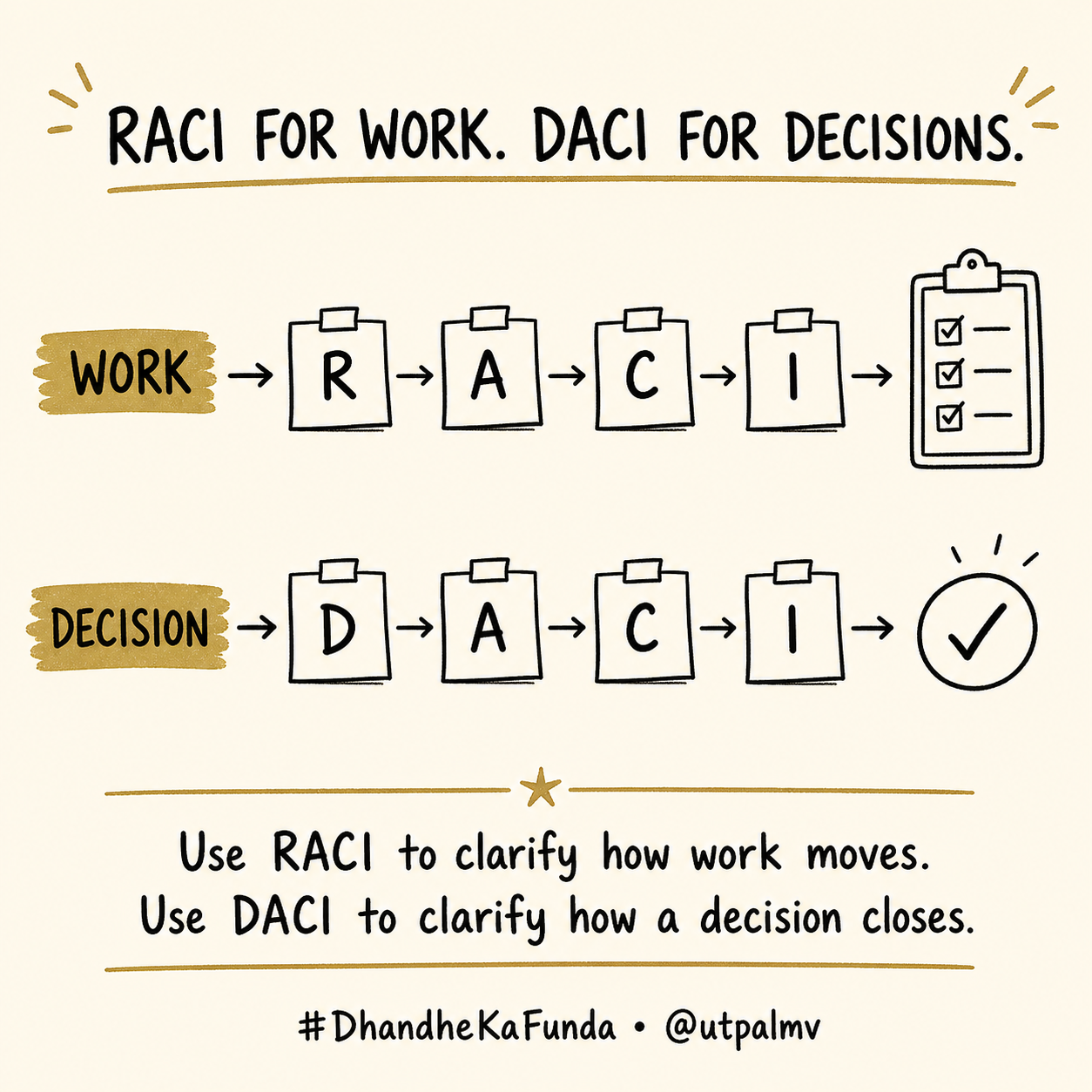 A line-drawn sketchnote contrasts RACI for moving work with DACI for closing a decision.