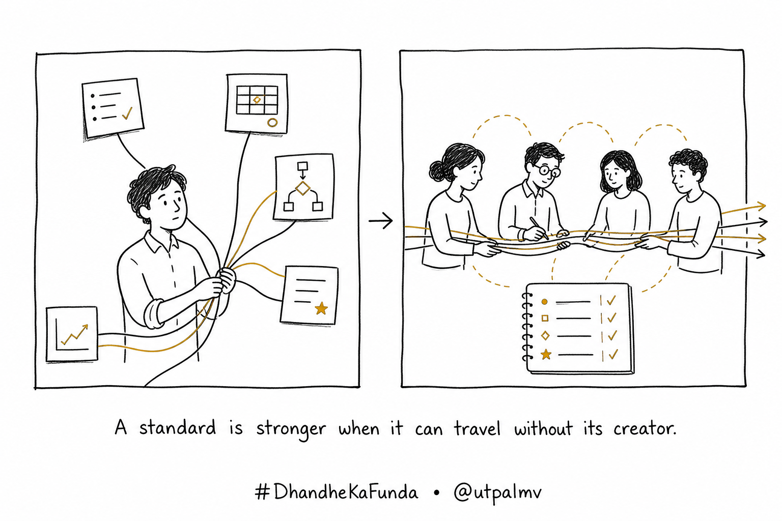 Work lines move from one central person into a team and a shared decision record.