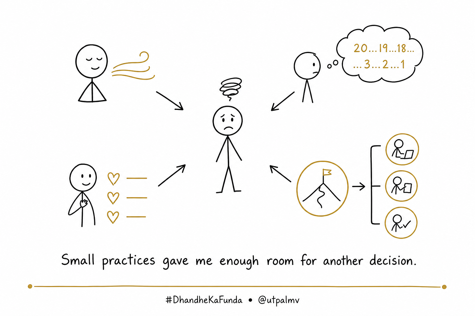 Four ordinary practices surround a person facing an unsettled moment.