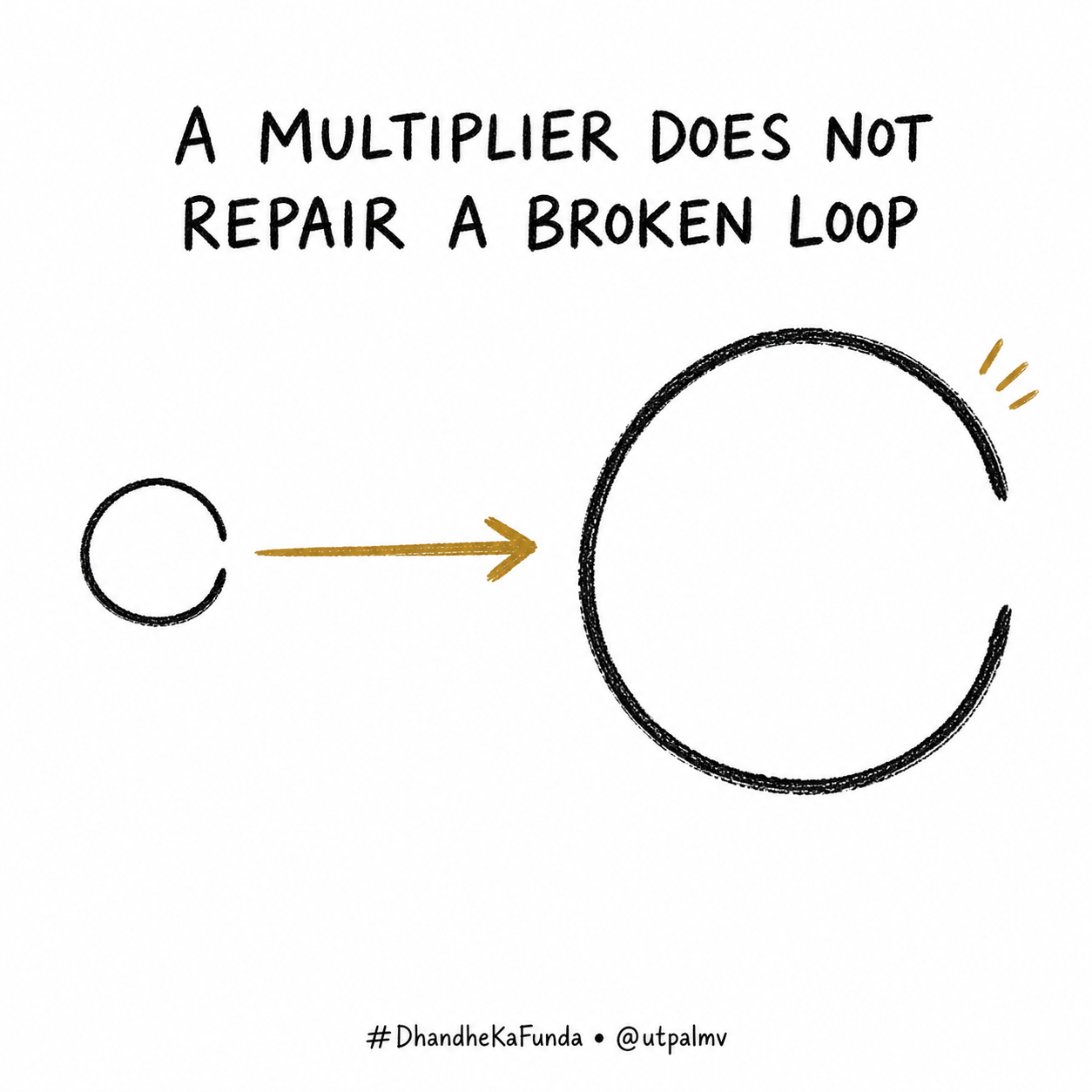 A small broken charcoal loop becomes a much larger broken loop after an oxidized-gold acceleration arrow, showing that a multiplier enlarges output without repairing the underlying break.