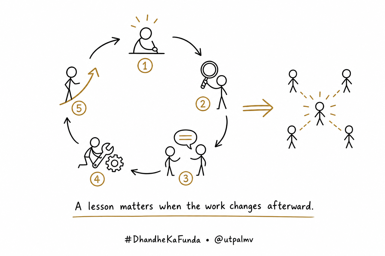 A five-part loop moves through attempt, observation, disclosure, repair, and changed work.