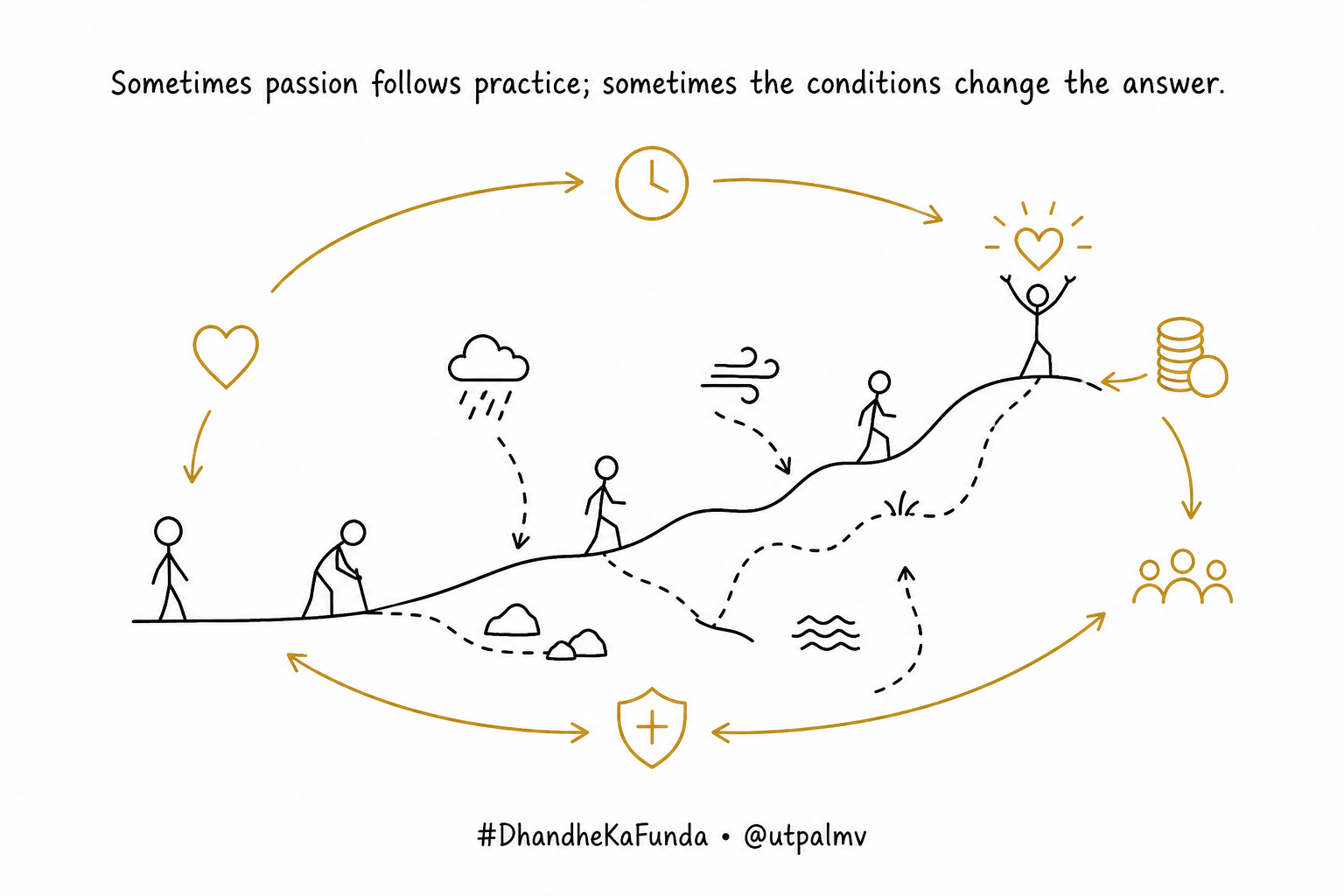 A path shows interest and skill influencing each other while conditions alter the route.