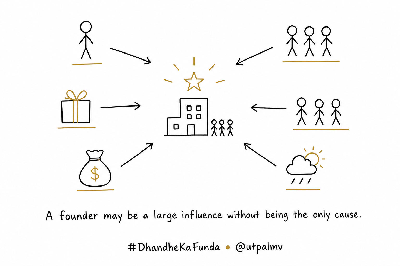 A company outcome receives several inputs, including a founder, colleagues, customers, capital, and conditions.