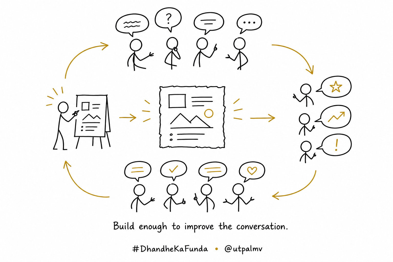 A conversation produces a small artifact whose evidence returns to improve the conversation.