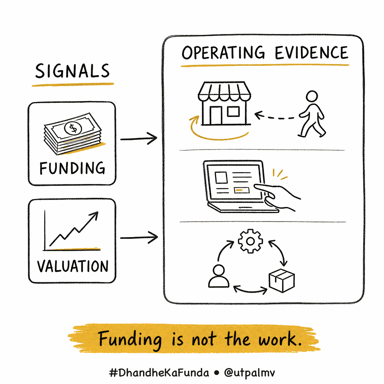 A line-drawn sketchnote separates funding and valuation signals from customer, product, and operating evidence.