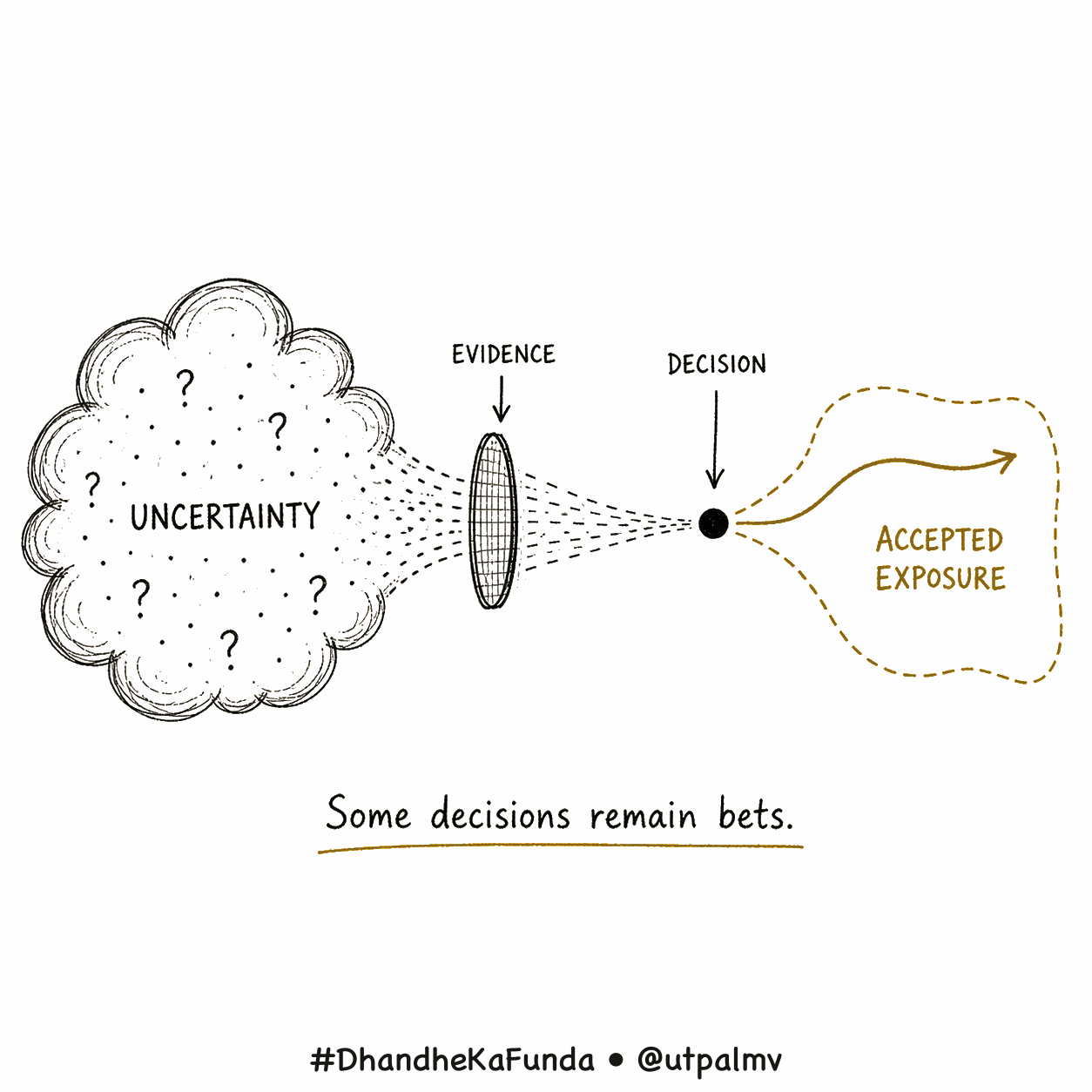 A line-drawn sketchnote shows evidence narrowing uncertainty before a decision that still carries accepted exposure.