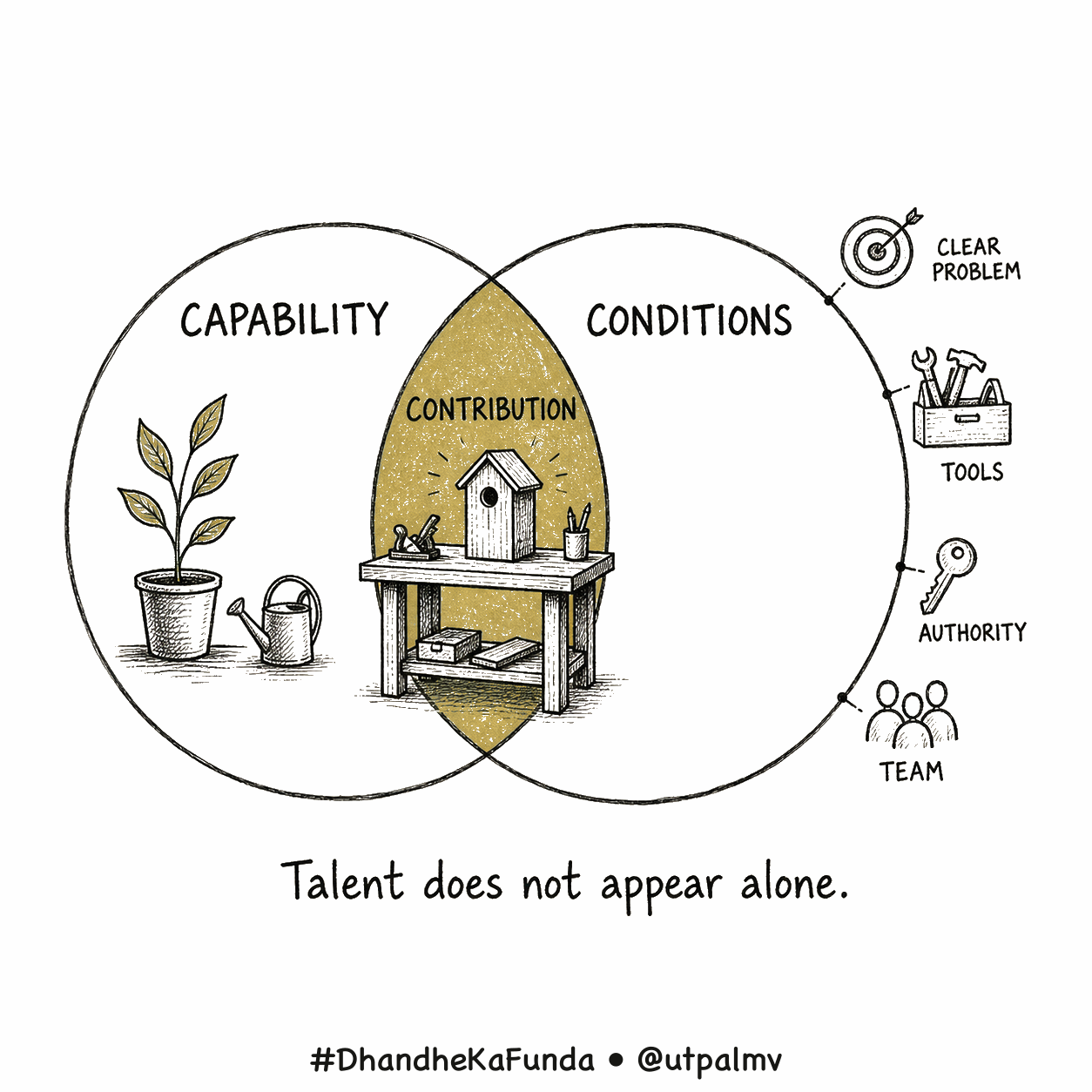 A line-drawn sketchnote shows useful contribution emerging where capability and working conditions overlap.