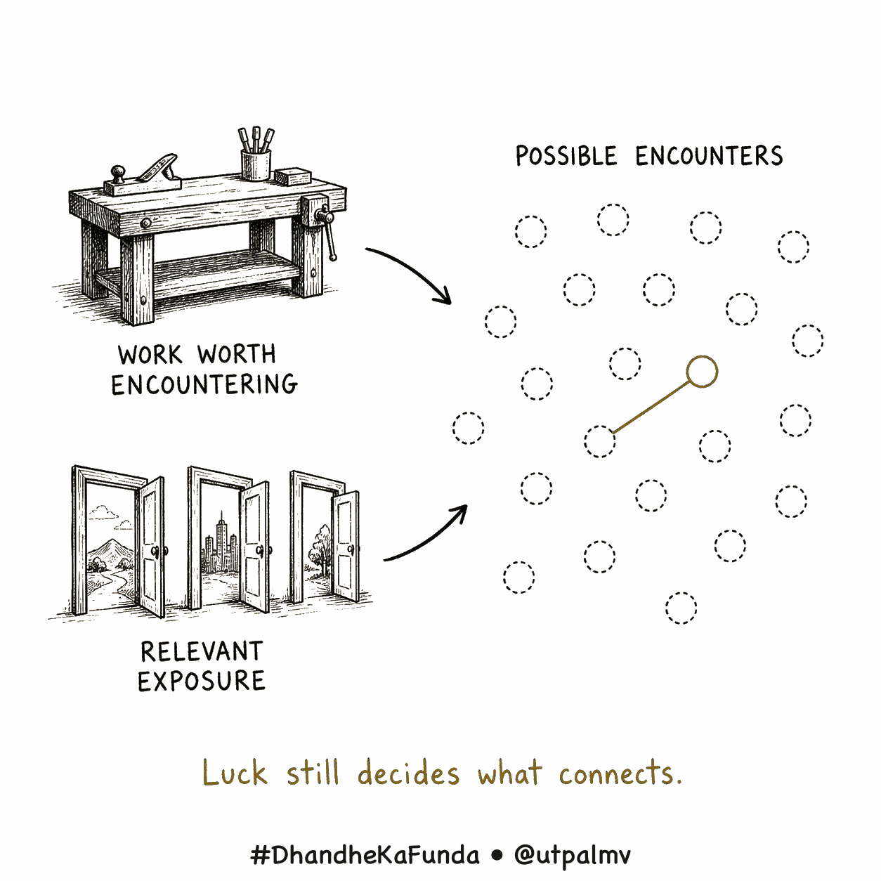 A line-drawn sketchnote shows worthwhile work and relevant exposure creating several possible encounters without guaranteeing which one connects.