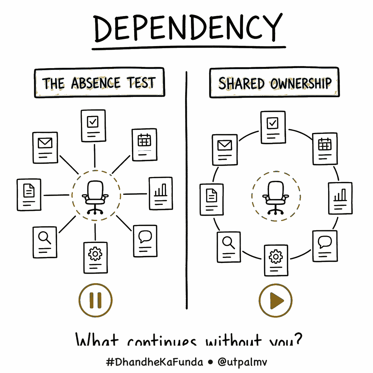 A line-drawn sketchnote compares tasks that stop around an empty central chair with tasks that continue through shared ownership.