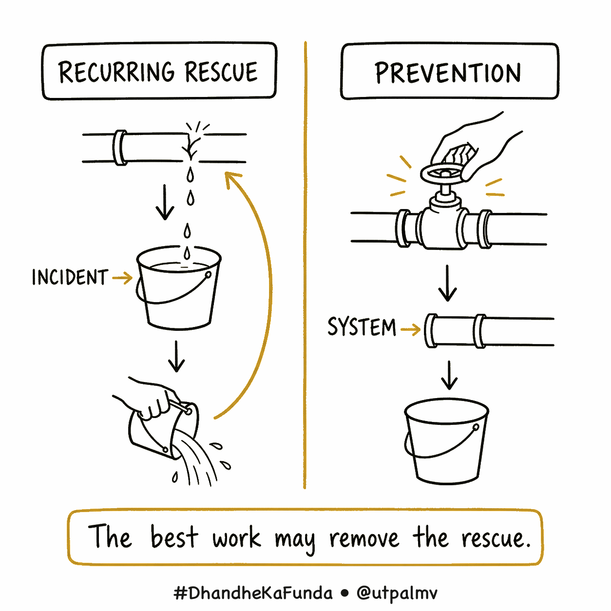 A line-drawn sketchnote contrasts repeatedly emptying a bucket under a leaking pipe with repairing the system that produces the leak.