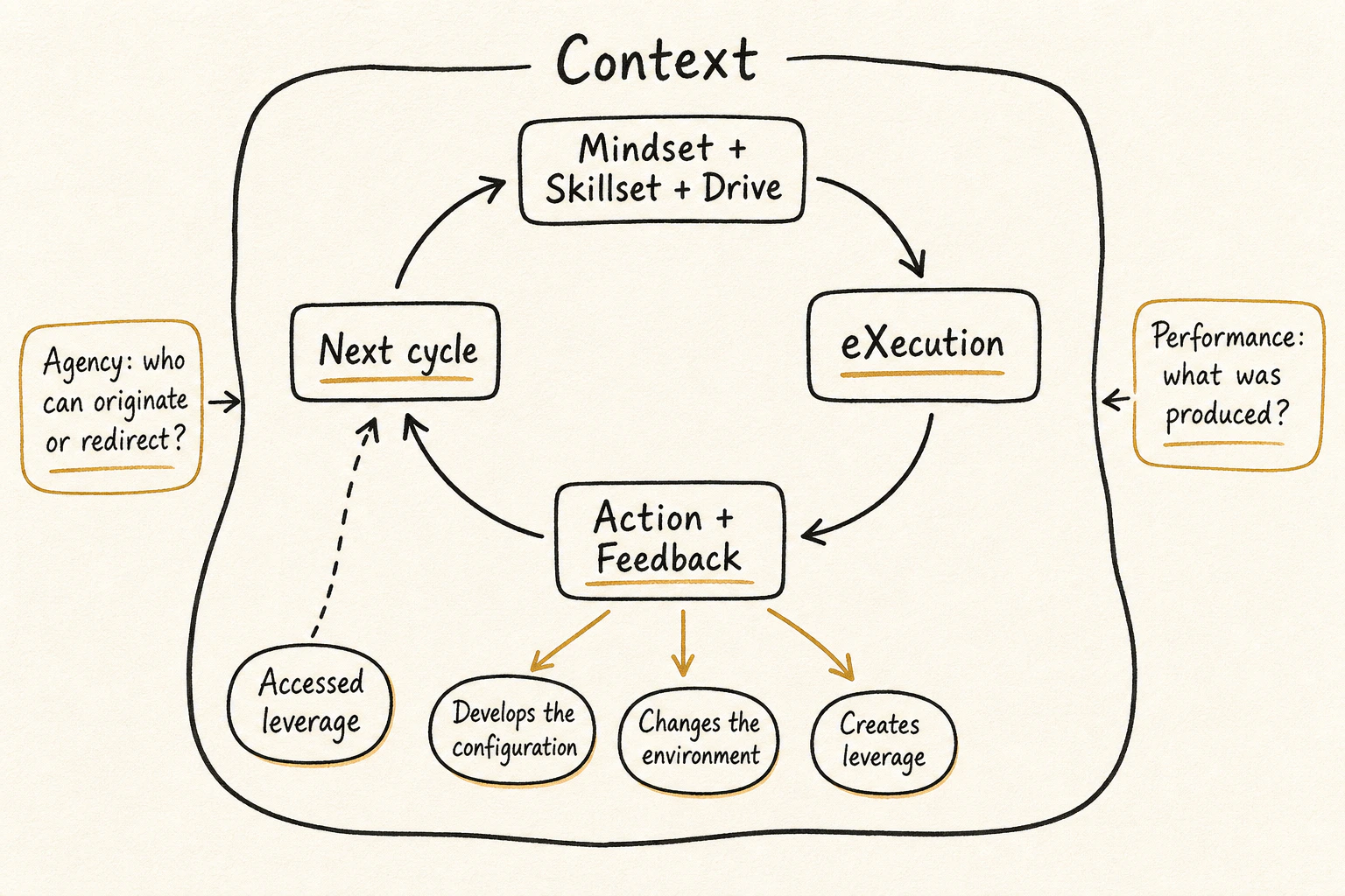 Hand-drawn MSDx feedback loop showing Context around Mindset, Skillset, Drive, eXecution, Action and Feedback, and leverage returning into the next cycle.