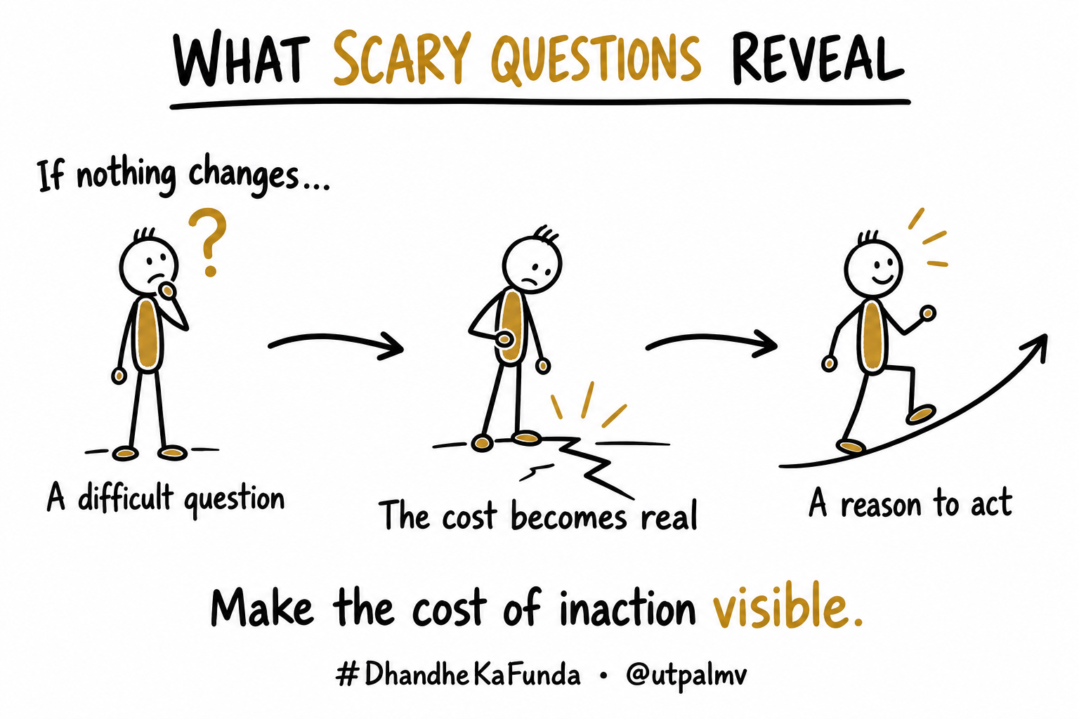 Three gold stick figures move from a difficult question, through recognizing the cost of inaction, to taking a step forward.