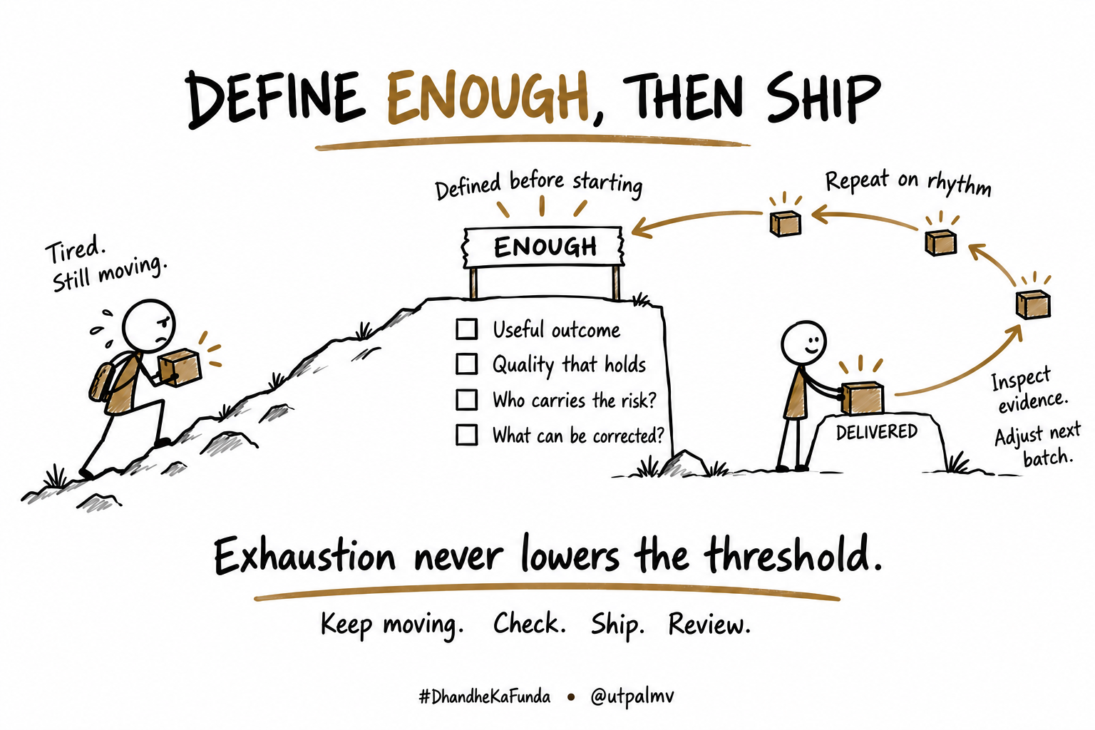 Sketchnote titled Define Enough, Then Ship. A tired stick mountaineer carrying a box keeps climbing, captioned Tired, still moving. At the top, a sign reads Enough, defined before starting, with four checks: useful outcome, quality that holds, who carries the risk, and what can be corrected. A figure places a box on a rock labelled Delivered; arrows loop through inspect evidence, adjust next batch, and repeat on rhythm back to Enough. Caption: Exhaustion never lowers the threshold. Keep moving. Check. Ship. Review.