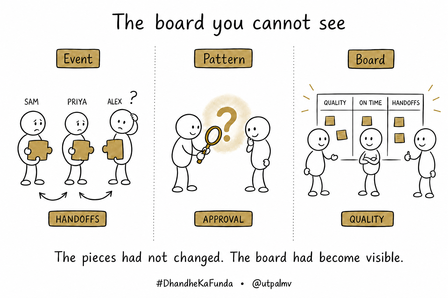 Sketchnote moving from a blocked project event through recurring handoff patterns to a visible redesigned board, where the same team reaches an on-time launch.