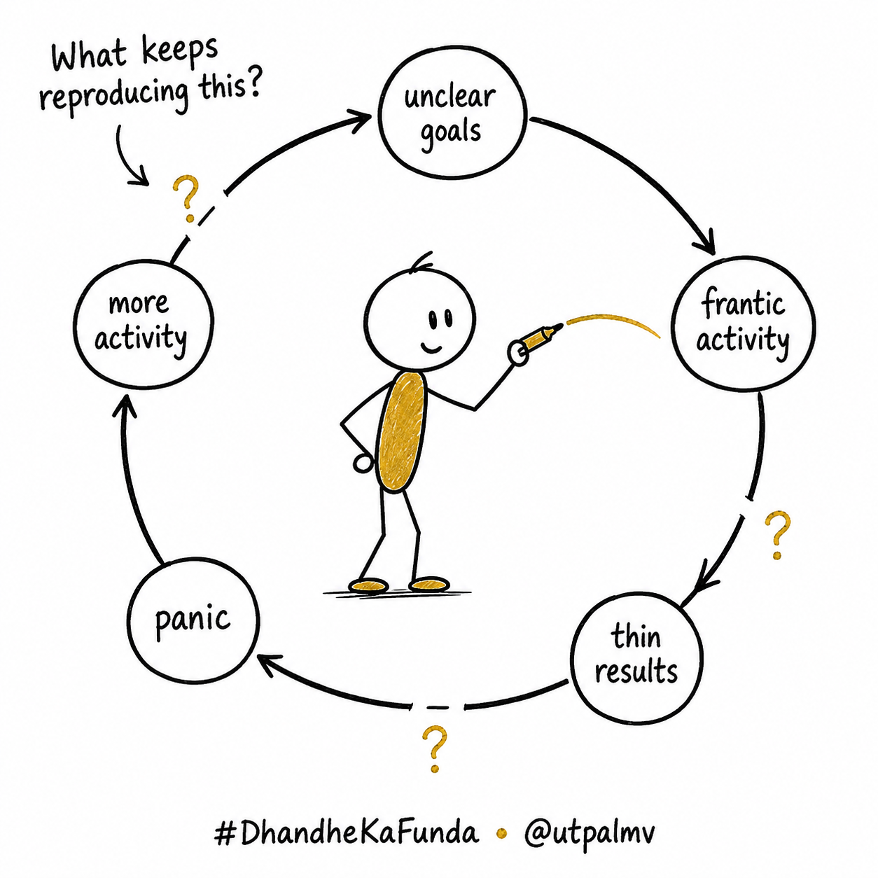 A GoldStick figure stands inside a five-stage loop from unclear goals through more activity, marking several possible interruption points and asking what keeps reproducing the pattern.