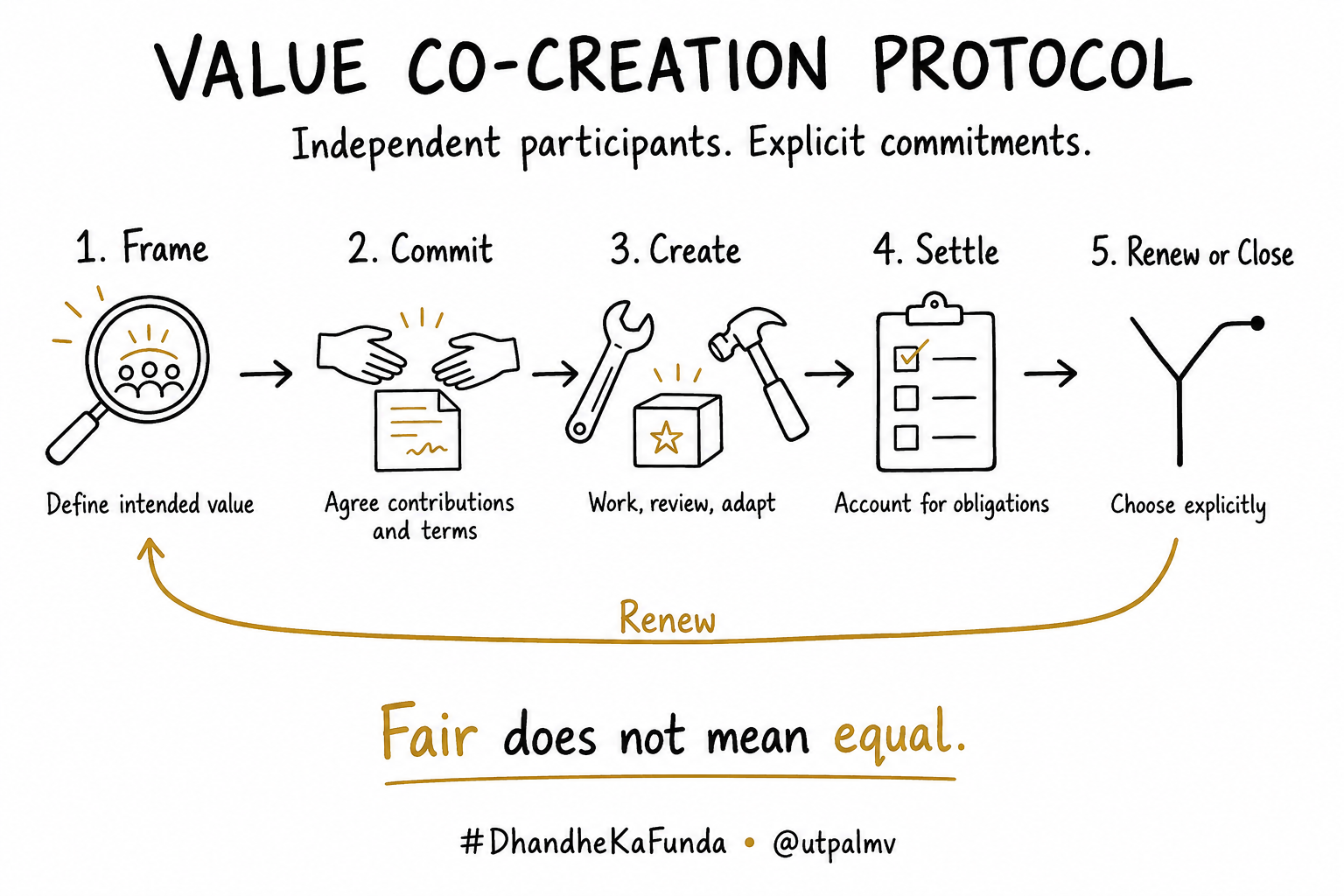 Value Co-Creation Protocol: Frame, Commit, Create, Settle, then Renew or Close. A renewal arrow returns to Frame; each stage states its purpose. Fair does not mean equal.